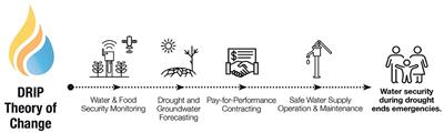 The Drought Resilience Impact Platform (DRIP): Improving Water Security Through Actionable Water Management Insights